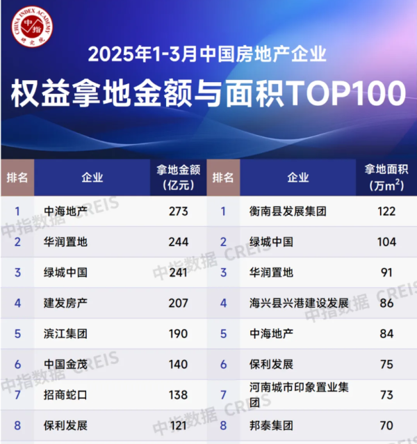 低息配资官网 2024年赚了97.4 亿元，“地产一哥”保利发展今年要花1000亿拿地，并瞄准两个新业务