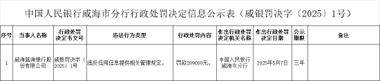 配资股票网 威海蓝海银行被罚20.9万元：违反信用信息提供相关管理规定